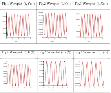 Fig.1.Waveplot (t, Y (t))
