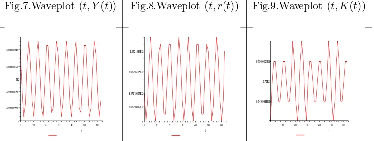 Fig.7.Waveplot (t, Y (t))