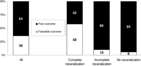 Figure 1. Frequency of recanalization in the overall studypopulation and in subgroups with significant differencesin recanalization rates