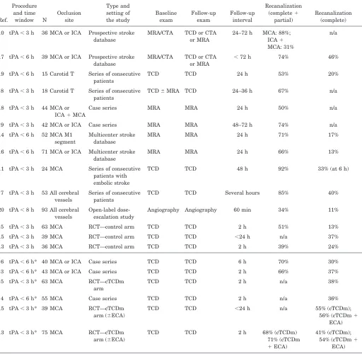 Table 2 Studies of recanalization after stroke lysis
