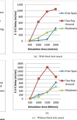 Figure 2- Comparison of various Radio Propagation models on the basis of PDF varying simulation area