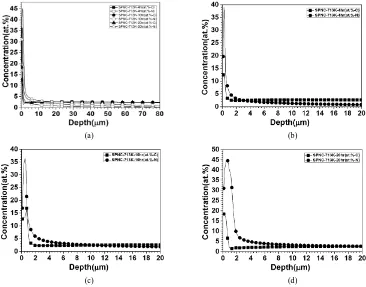 Figure 15. It shows the GDOES depth profile of simultaneous SPNC at 713 K. (a) Full range; (b) 4 hr; (c) 10 hr; (d) 20 hr