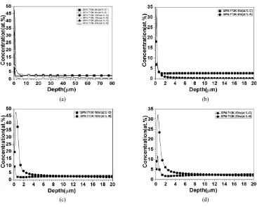 Figure 12. It shows the GDOES depth profile of simultaneous SPN at 653 K. (a) Full range; (b) 4 hr; (c) 10 hr; (d) 20 hr