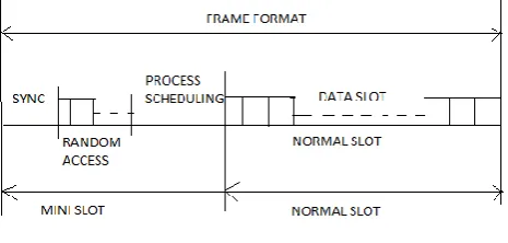 Figure 2 frame format Structure 