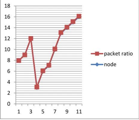 Fig.6 (round 1) and Fig. 7(round 2) show the average percentage of data packets successfully delivered to the BS
