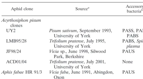TABLE 1. Aphids and their accessory bacteria
