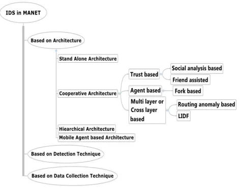 Figure 1: Classification of IDSs based on cooperative architecture. 