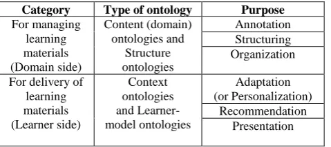 Fig 1: Languages for formal representation of ontology 
