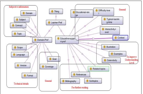 Fig 2: Learner preferences ontology for personalized e-learning system 