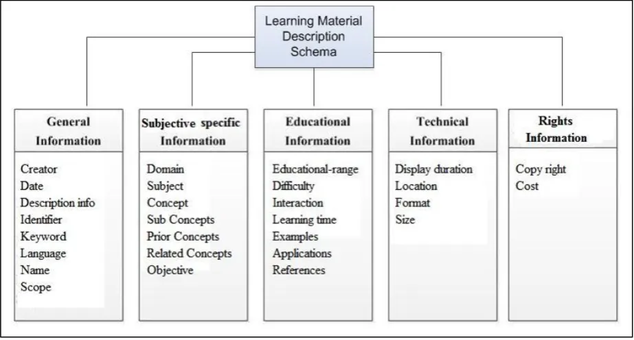 Fig 3: Categories of learning material description information
