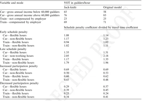 Table 3Trade-oﬀ ratios for commuting