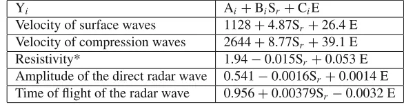 Table 4. Bilinear regression models for the ﬁve NDT parameters, where Sr and E are the saturation ratio (in %)and the Young’s modulus (in GPa).
