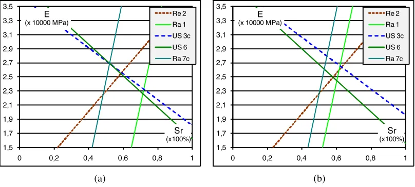 Figure 6. Use of linear regression model to identify thefor techniques in Table {Sr , E} values for two different concrete specimens (code 1).
