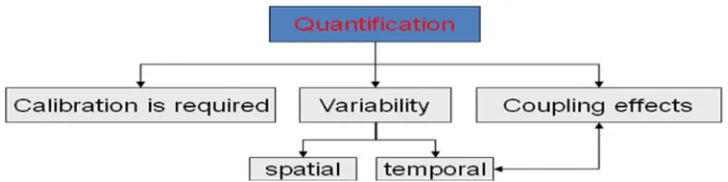Figure 1. Main issues when wanting to use NDT to quantify concrete properties.