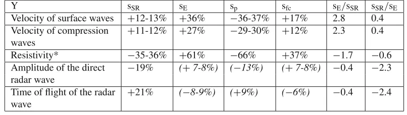 Table 2. Sensitivity sX(Y) of ﬁve NDT measurements to four material properties (* denotes that, for this parameter,the analysis is done on the log(resistivity).