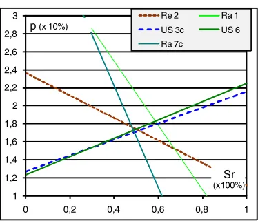 Figure 5. Regression lines enabling estimation of porosity and saturation rate from measurements of the variousobservables (see Table 1 for legend).