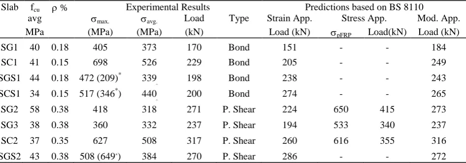 Table 1 Experimental and predicted punching shear capacities 