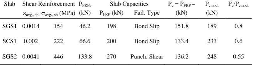 Table 2 Concrete contribution to the slab capacity 