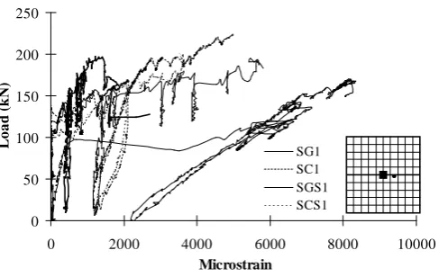 Figure 5  Load-reinforcement strain curves for phase one slabs 