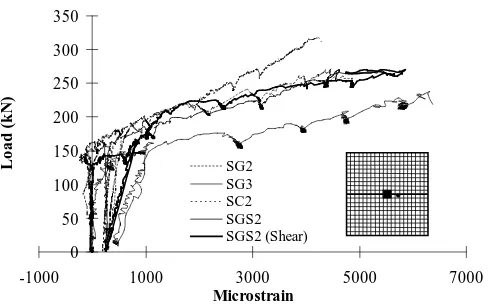 Figure 7  Load-reinforcement strain curves for phase two slabs 