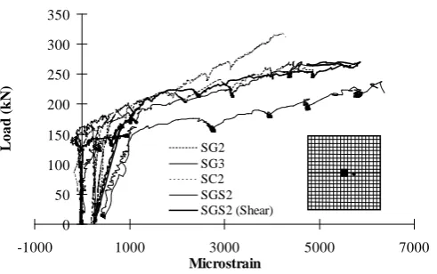 Figure 7  Load-reinforcement strain curves for phase two slabs 