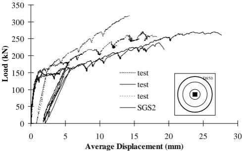 Figure 9  Average load-deflection curves at location D850 for phase two slabs 
