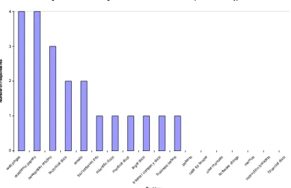 Figure 7: Number of companies who use MT to translate particular text types