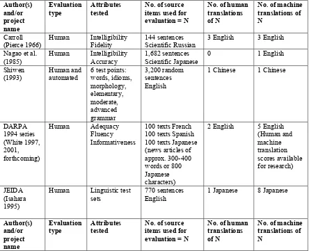 Table 1: The use of corpora and test sentences in previous MT evaluation projects  