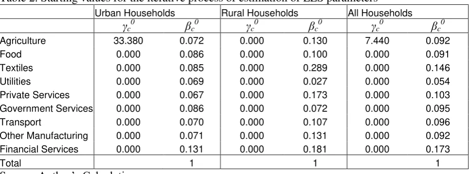 Table 2. Starting values for the iterative process of estimation of LES parameters  