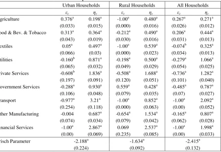 Table 4. Own-Price and Income/Expenditures Elasticities of the LES Demand 