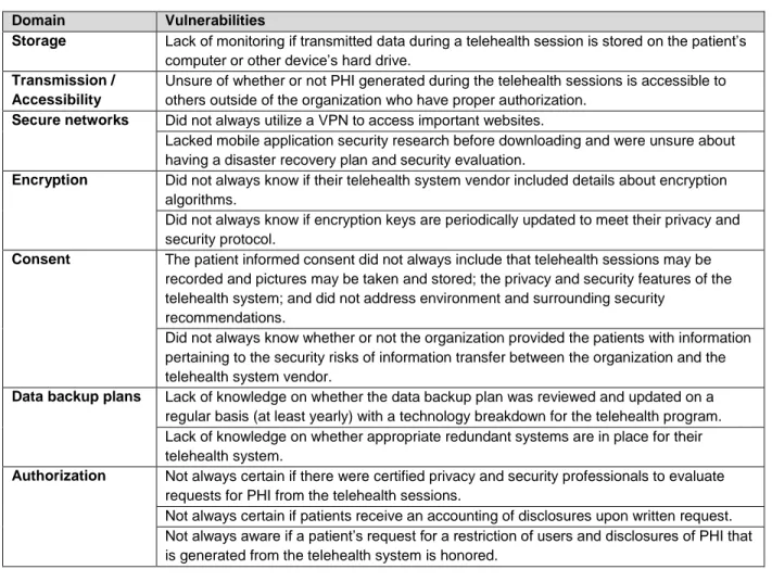 Table 6. Telehealth Privacy and Security Vulnerabilities Examined by the Telehealth Privacy and Security Self-assessment  Questionnaire 