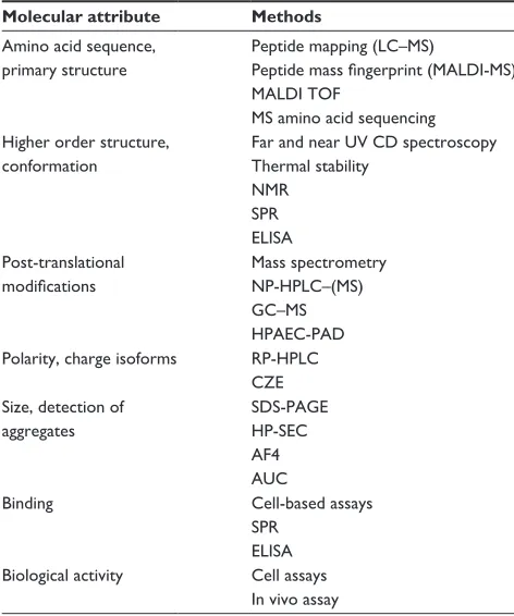 Table 1 examples of analytical methods for characterizing molecular attributes of a biologic