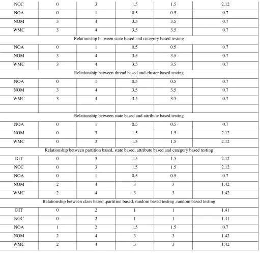 Table: 1. Analysis of Architecture Testing tool Using Metrics Calculation and Descriptive Statics Analysis 