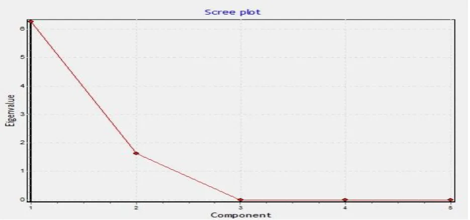 Table: 2: PCA (Relationship between fault and scenario based testing)  