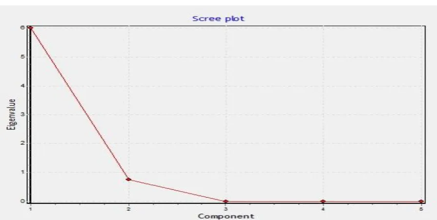 Table: 3: PCA (Relationship between scenario and use case based testing) 
