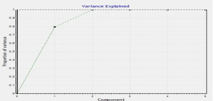 Fig: 9: Component and variance (Relationship between class based, partition based, random based testing , random based testing) 