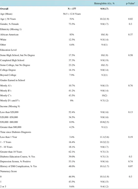 Table 1. Participant characteristics and baseline hemoglobin A1c values (SD).