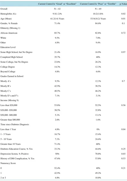 Table 2. Participant characteristics based on perception of current level of diabetes control (SD)