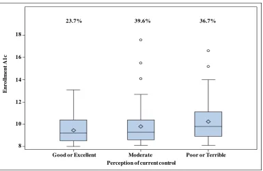 Figure 1. Participant perceptions of current diabetes control and the relationship of this perception with enrollment hemoglobin A1c values