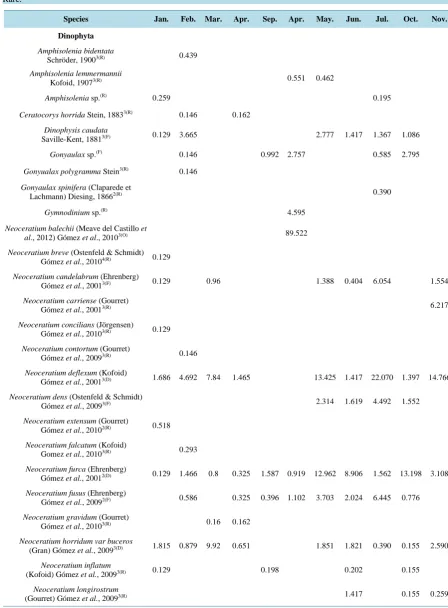 Table 3. Relative composition of abundance of the phytoplankton community in Acapulco Bay, Mexico