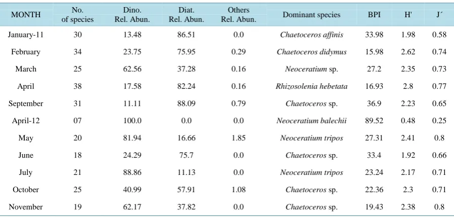 Table 4. Characteristics of phytoplankton communities from Acapulco Bay, Mexico. Dino