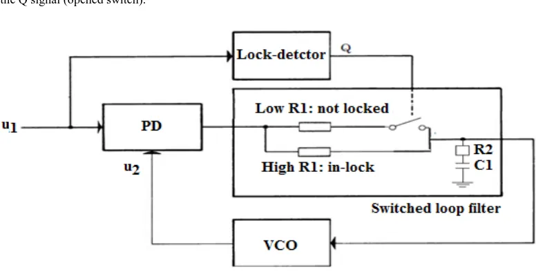 Fig 2: A block diagram of the proposed PLL using a switched loop filter (S = analog switch) 