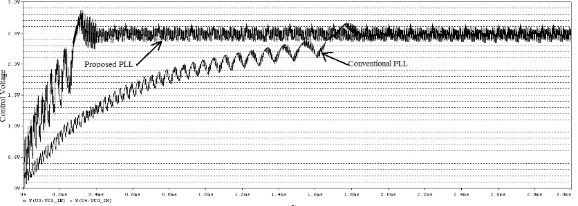 Fig 8: Simulated transient of the conventional PLL and the 1st proposed PLL