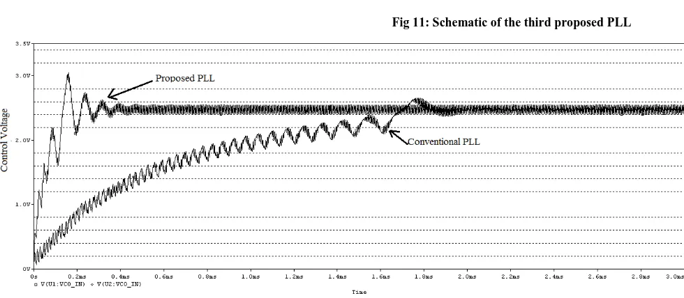 Fig 12: Simulated transient of the conventional PLL and the 3rd proposed PLL 