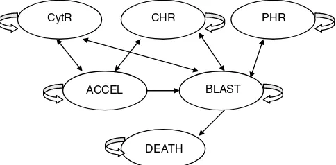 Figure 1Markov model process depicting movement between healthstates.