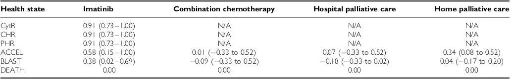 Table 1Model disease progression rates