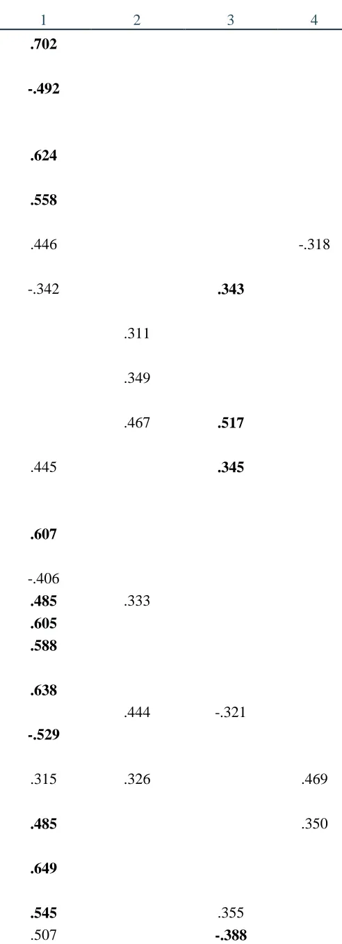 Table 3. Standardized item loadings of .3 and above for a scale incorporating four factors