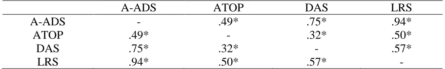 Table 5. Correlations between scales 