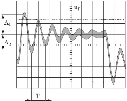 Fig. 2 A block diagram for the measurement of natural frequency ωn , damping factor ζ and settling time Ts 