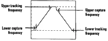Fig. 4 shows the output signal uf of the loop filter during the automatic sweeping. The capture and tracking range can be calculated from the waveform of uf as shown in the figure